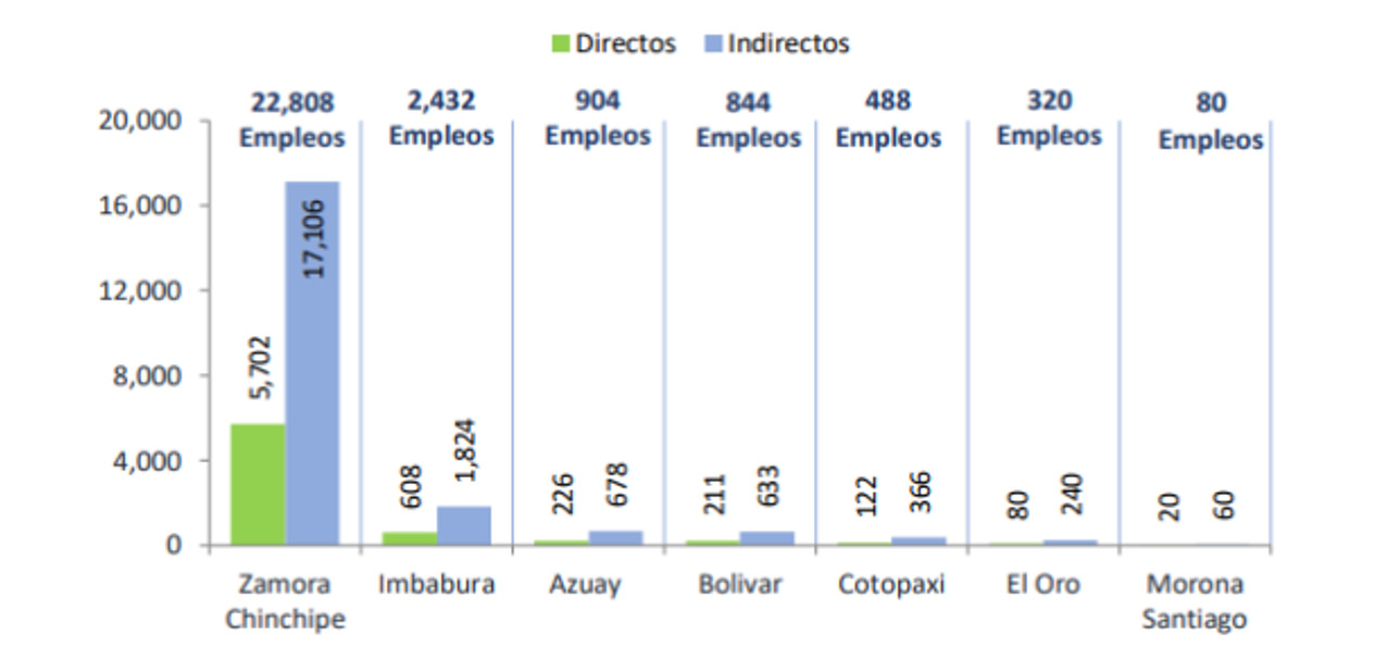 Empleos generados en las minas