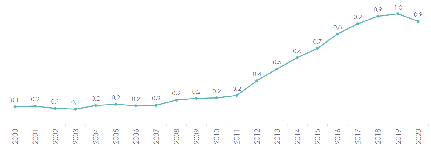 Tasa de psic&oacute;logos 2000-2020