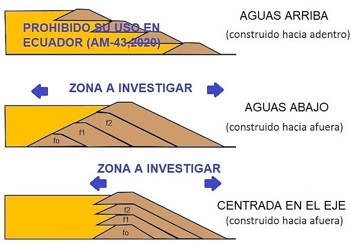 Tipos
de presas de relaves de construcción secuencial
