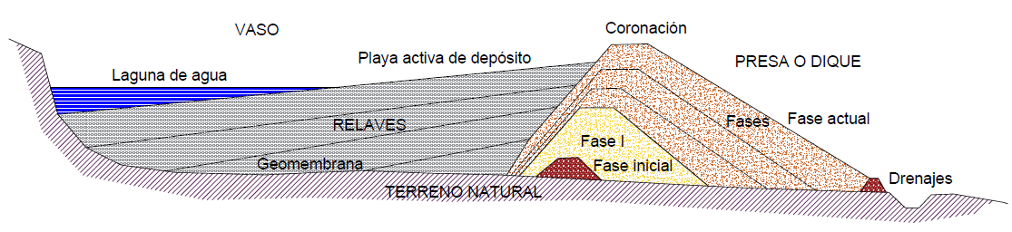 Esquema simplificado de una
presa de relaves construida &ldquo;aguas abajo&rdquo;