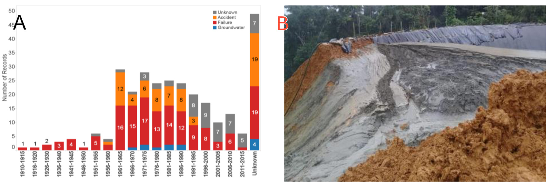  (A) Hist&oacute;rico de rotura por a&ntilde;os y tipo. (B) Rotura de presa de relaves en Camilo
Ponce Enr&iacute;quez en el 2020, Ecuador.