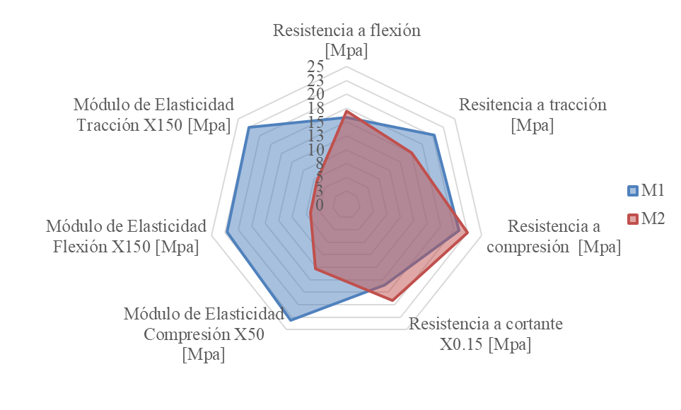 Diagrama radial de resistencias y m&oacute;dulos
de elasticidad de materiales M1 y M2