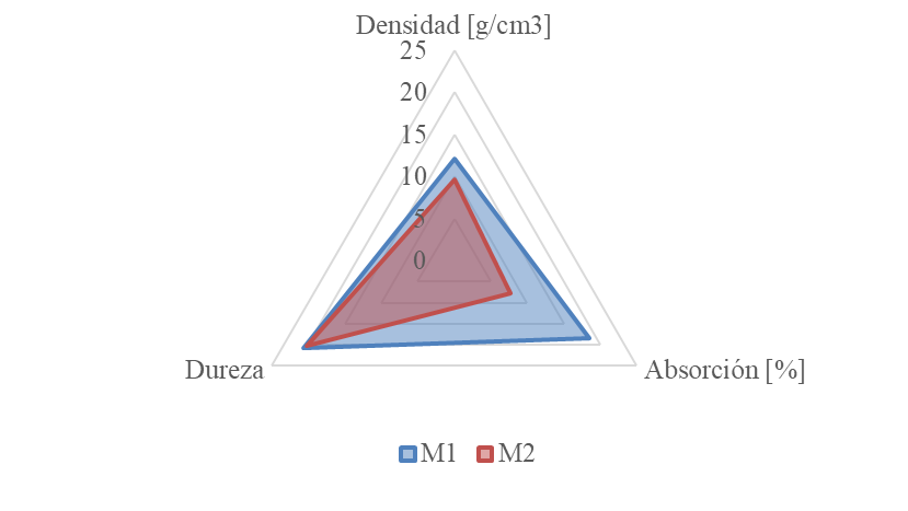 Diagrama
radial de propiedades f&iacute;sicas de materiales M1 y M2