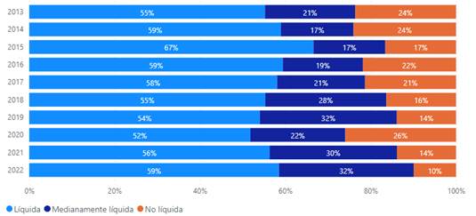 Porcentaje de
transacciones negociadas según nivel de liquidez del emisor