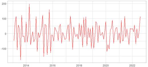 Verificación
estacionariedad