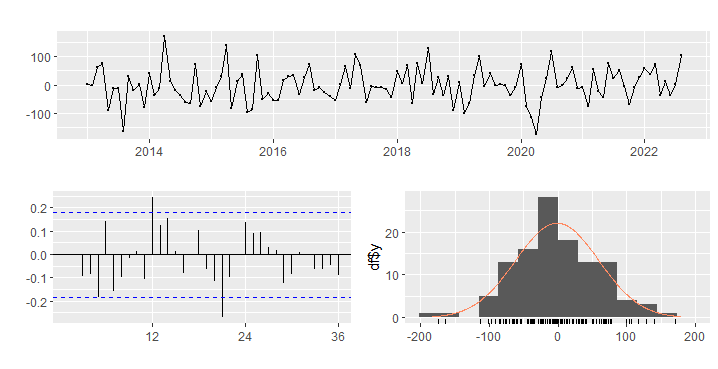  Diagnóstico de residuos modelo ARIMA (2,2,2)