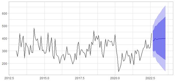 Intervalo de
confianza de transacciones septiembre 2022 – agosto 2023 

 