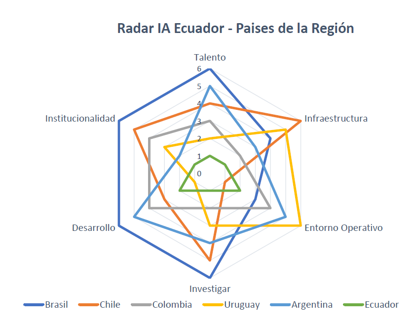 Radar de IA del Ecuador vs. países de la Región