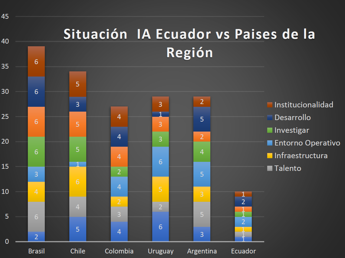 Situaci&oacute;n de la IA del Ecuador vs pa&iacute;ses de la Regi&oacute;n
