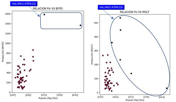 An&aacute;lisis y depuraci&oacute;n de valores
at&iacute;picos de fluido y gas
