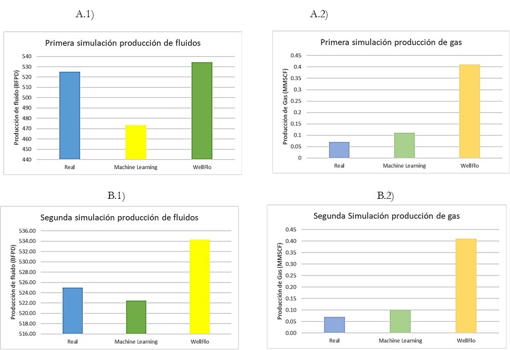 Gr&aacute;fico de barras de las simulaciones