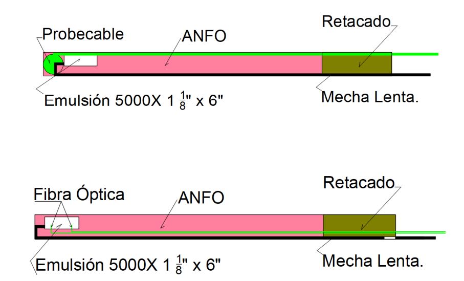 Distribuci&oacute;n
de la carga en el barreno