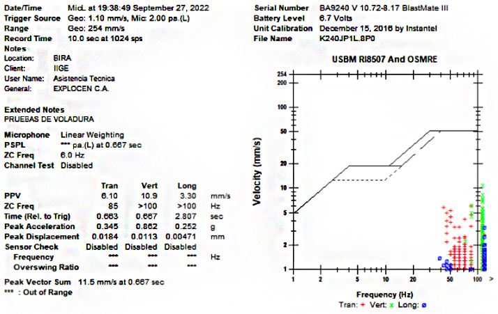 Monitoreo de vibraci&oacute;n y ruido
m&aacute;ximo, ensayo de Voladura N&ordm; 10
