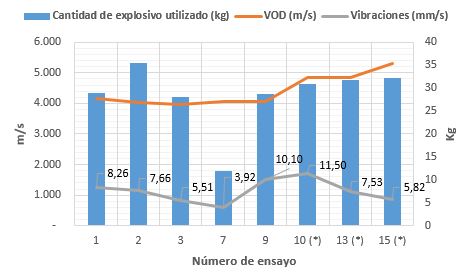 Relaci&oacute;n carga explosiva, vibraci&oacute;n y VOD,
Frente de trabajo: Ap&oacute;fisis