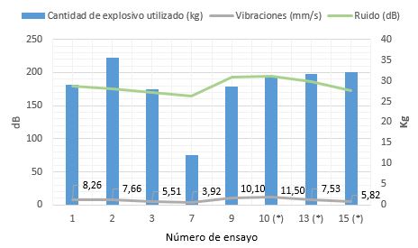 Relaci&oacute;n
carga explosiva, vibraci&oacute;n y ruido, Frente de trabajo: Ap&oacute;fisis