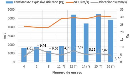 Relaci&oacute;n
carga explosiva, vibraci&oacute;n y VOD, Frente de trabajo: Matamoros