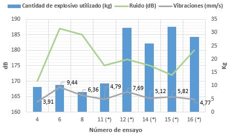 Relaci&oacute;n
carga explosiva, vibraci&oacute;n y ruido, Frente de trabajo: Matamoros
