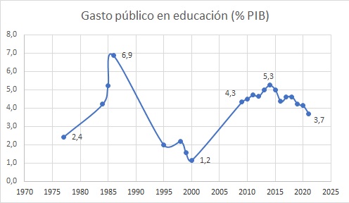 Gasto público en educación periodo
1977 - 2000
