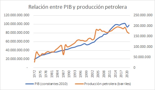 Relaci&oacute;n entre crecimiento econ&oacute;mico
y producci&oacute;n petrolera