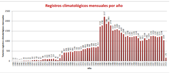 Registros climatológicos por año