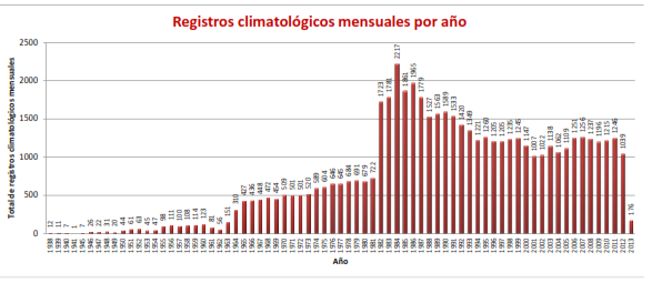 Registros climatol&oacute;gicos por a&ntilde;o