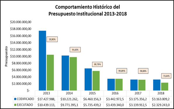 Comportamiento hist&oacute;rico del
Presupuesto del INAMHI