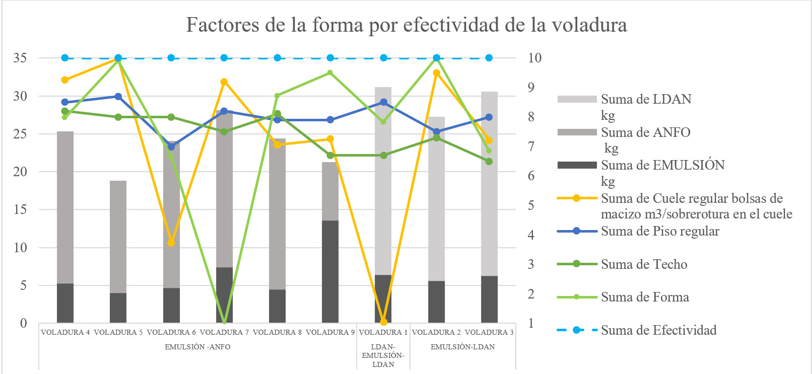 Factores de la forma y la efectividad de la voladura