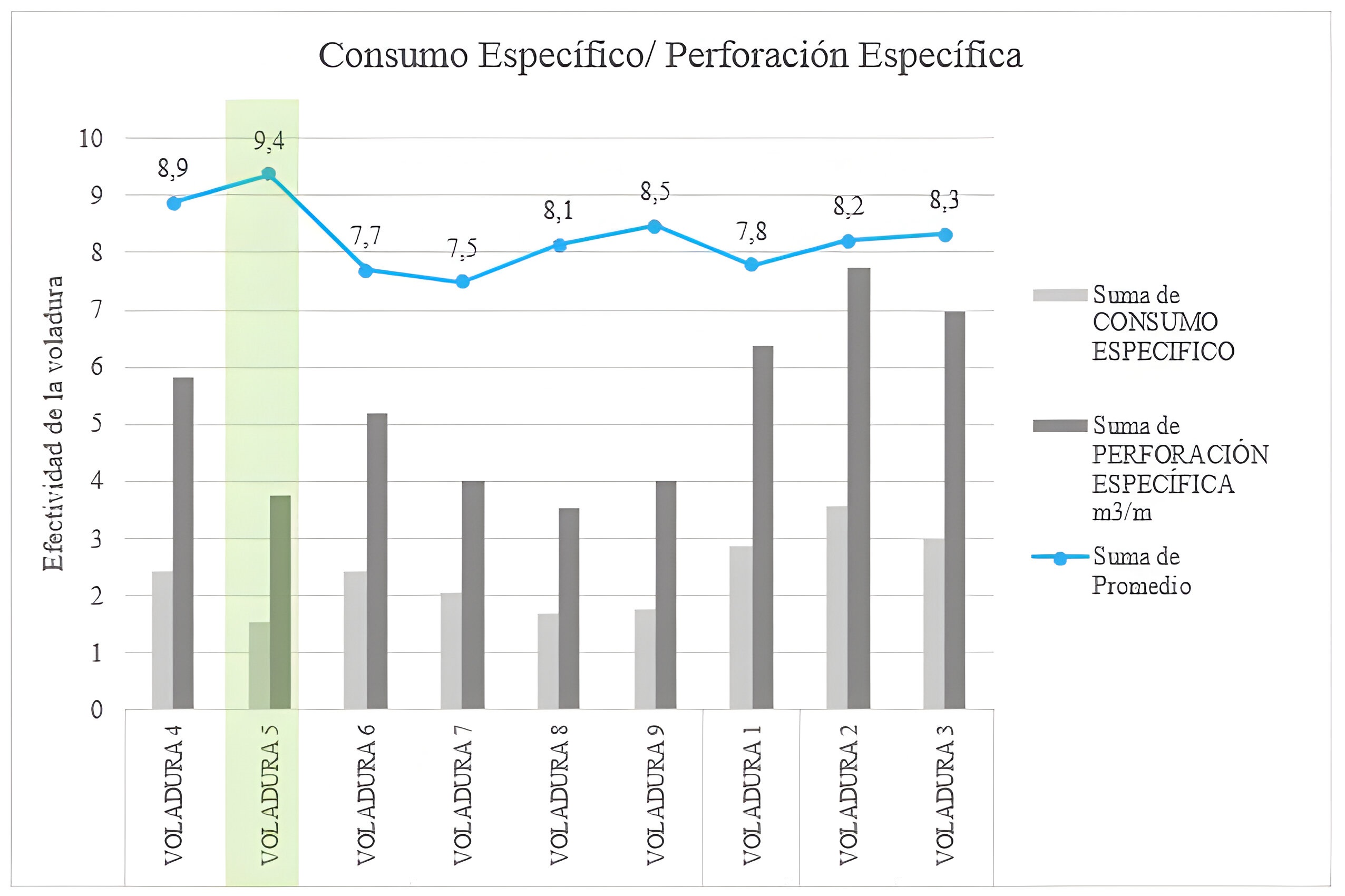  Relaci&oacute;n Consumo Espec&iacute;fico &ndash;
Perforaci&oacute;n Espec&iacute;fica vs. efectividad