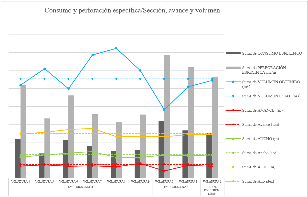 Consumo y perforaci&oacute;n especifica/Secci&oacute;n, avance y
volumen