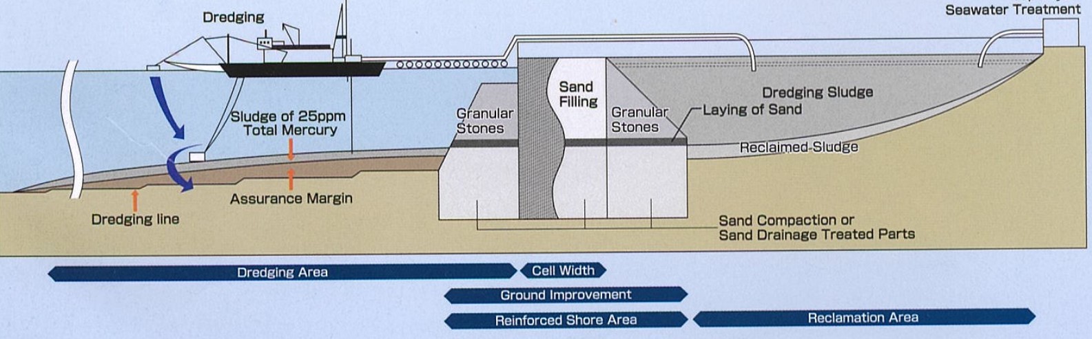Perfil representativo de las obras civiles y operaciones desarrolladas en
el proyecto de remediación ambiental en la bahía de Minamata