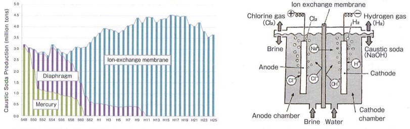 A) Tendencias en la producción
de soda caustica en Japón por procesos de producción. B) Diagrama conceptual
del método de la membrana de intercambio iónico