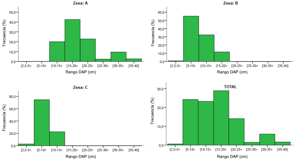 DAP de mangle rojo en las tres zonas
de estudio y en el total del área en estudio