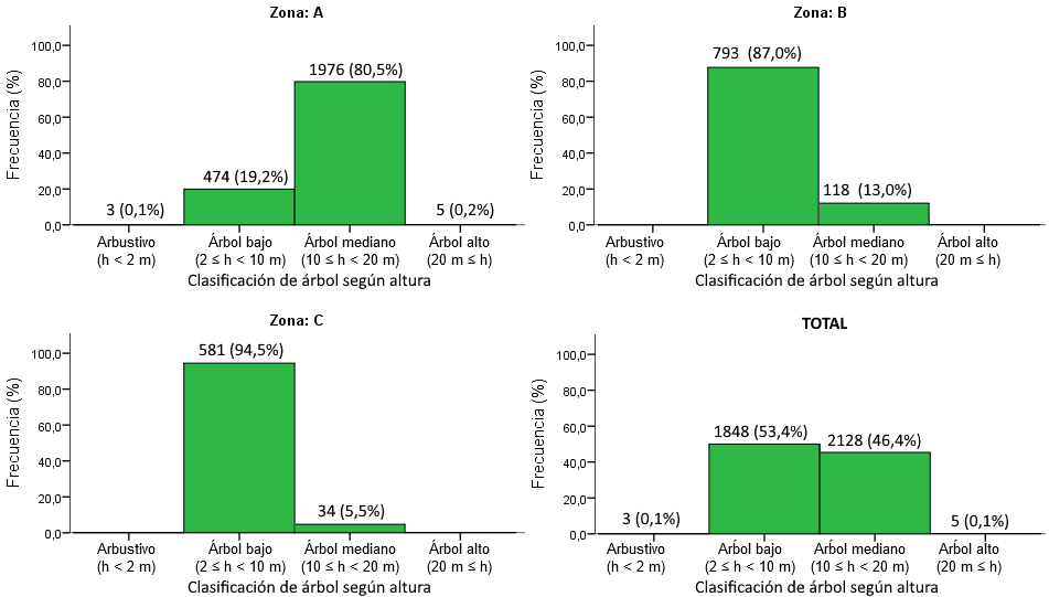 Clase de árbol de mangle rojo en las
tres zonas de estudio y en el total del área en estudio