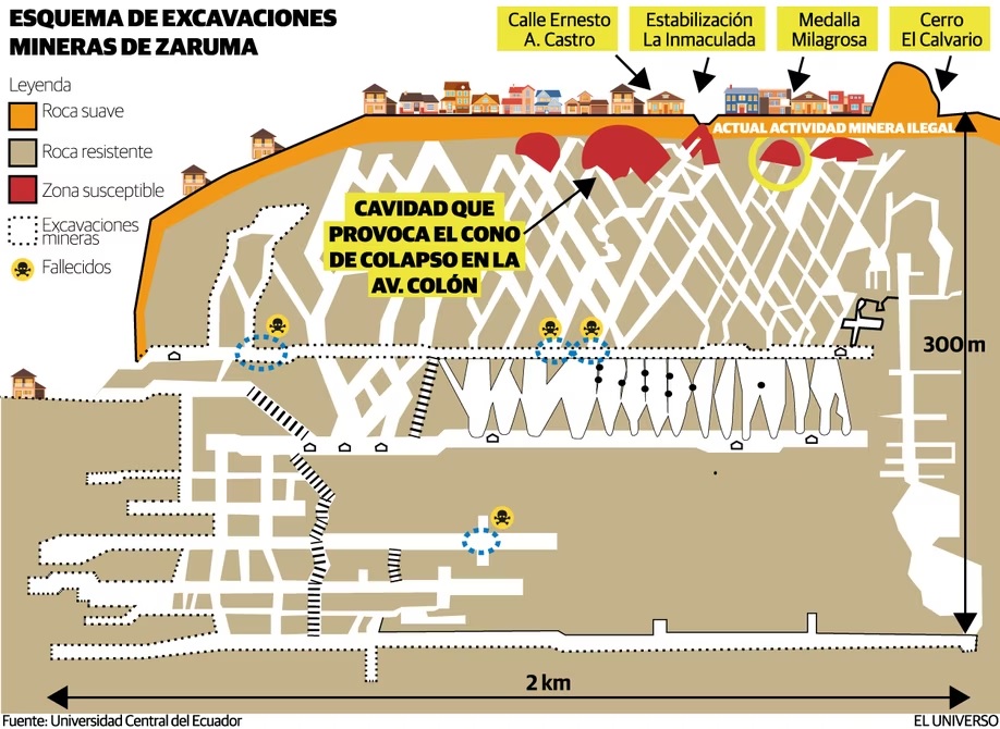Esquema
de excavaciones mineras en Zaruma