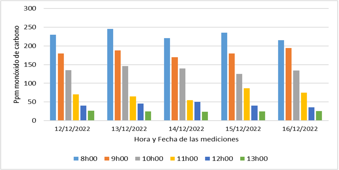 Concentración de monóxido de carbono
(ppm) según hora y fecha de medición