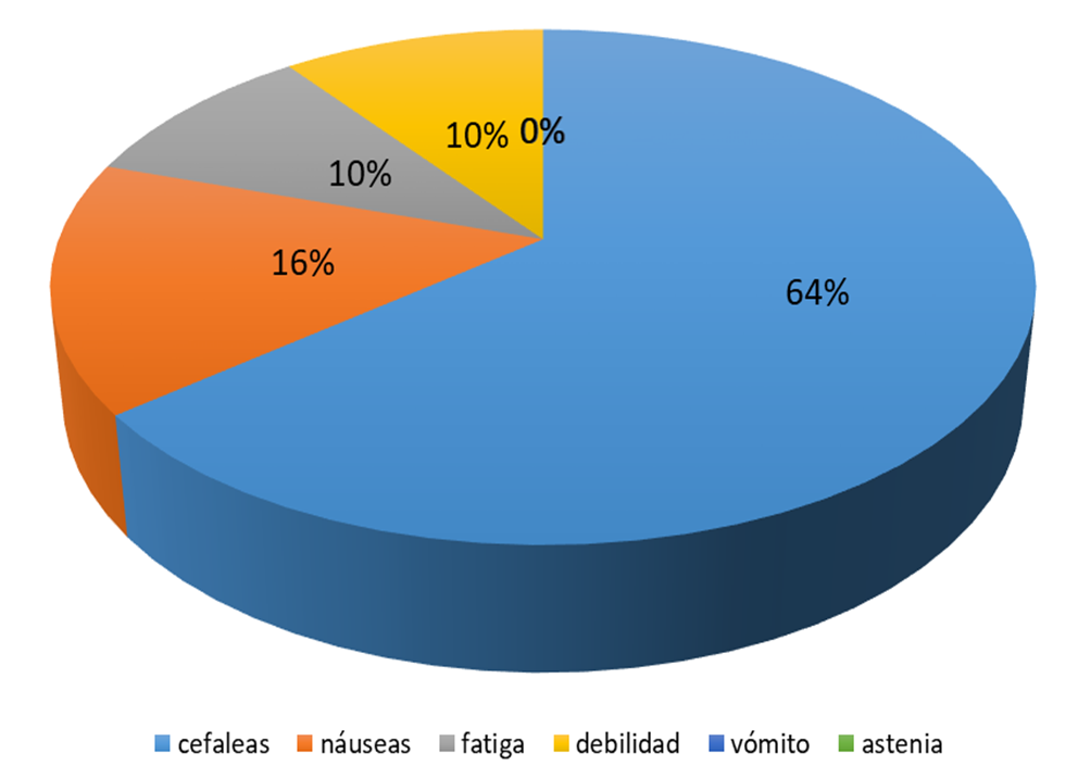 Porcentaje de síntomas presentados
a la exposición de monóxido de carbono