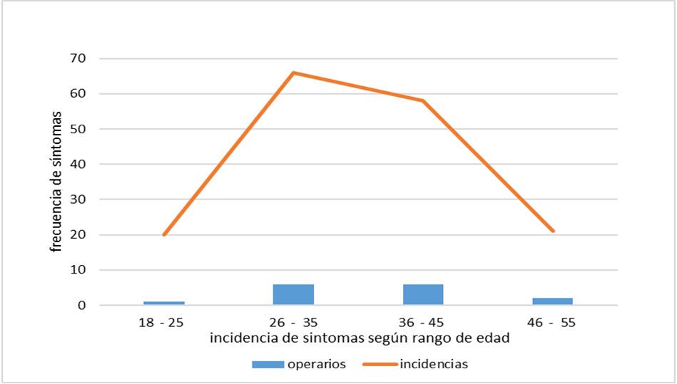 Rango de edad y número de incidencias por exposición a CO