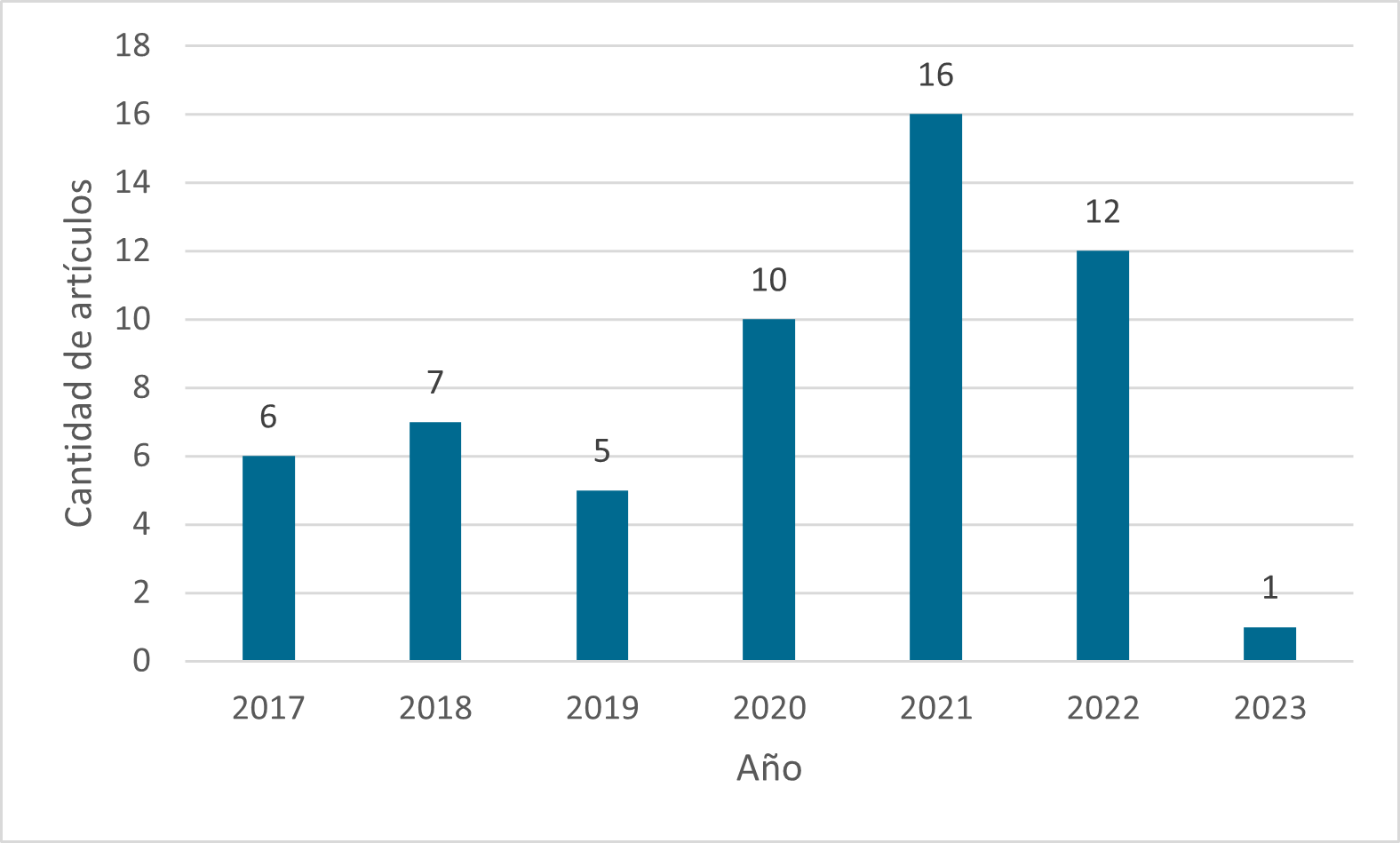 Artículos
seleccionados por año de publicación 

 