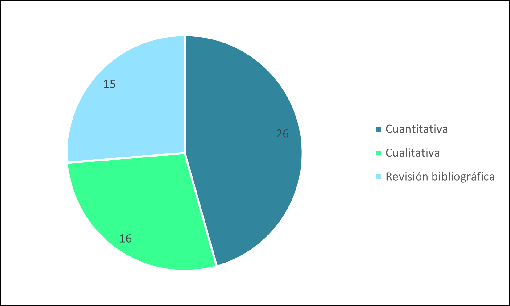 Distribuci&oacute;n
de art&iacute;culos de acuerdo con la metodolog&iacute;a de investigaci&oacute;n