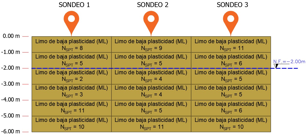 Perfil estratigr&aacute;fico del suelo