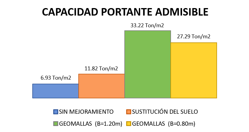Capacidades portantes
admisibles en Ton/m2 para todos los modelos.