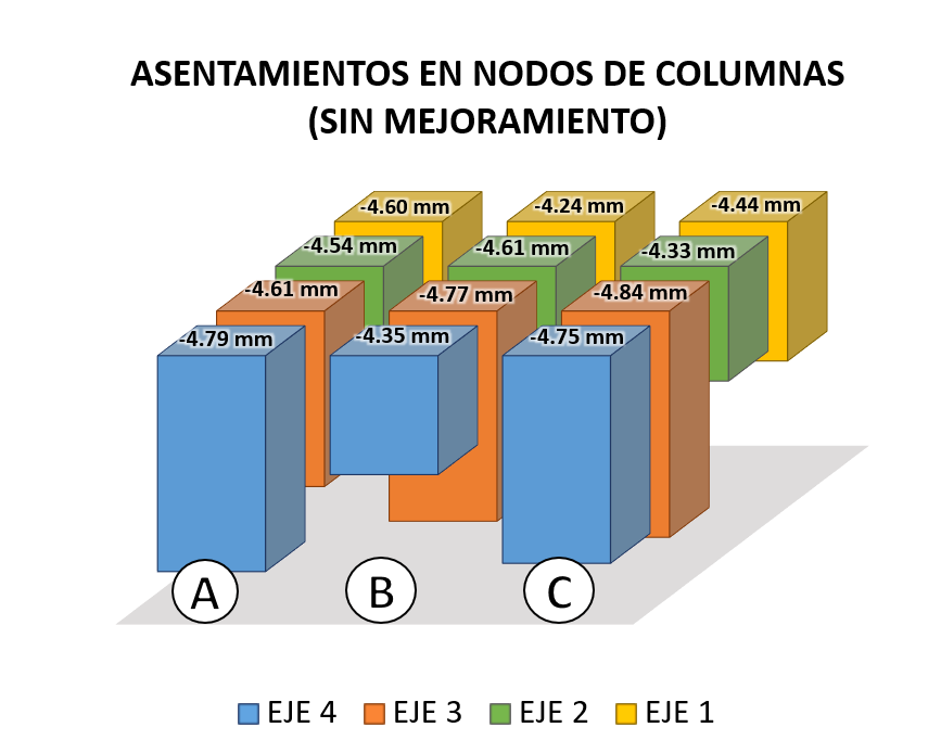 Asentamientos en mm en los nodos de columnas para el MODELO 1 