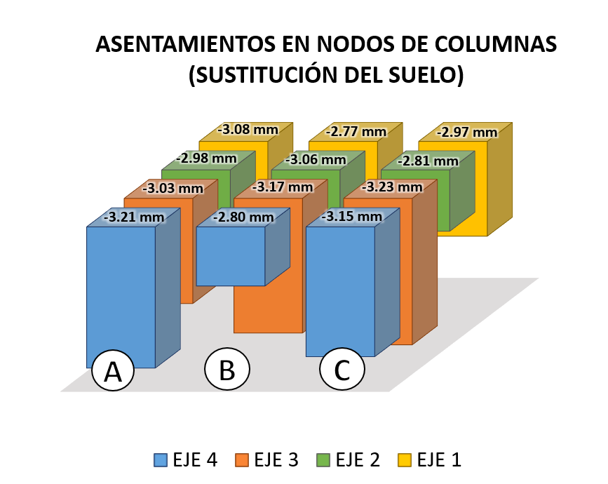  Asentamientos en mm en los nodos de columnas para el MODELO 2