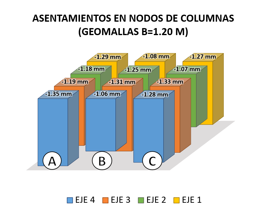 Asentamientos en mm en los nodos de columnas
para el MODELO 3