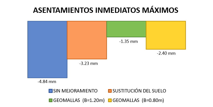 Asentamientos inmediatos
m&aacute;ximos en mm para todos los modelos