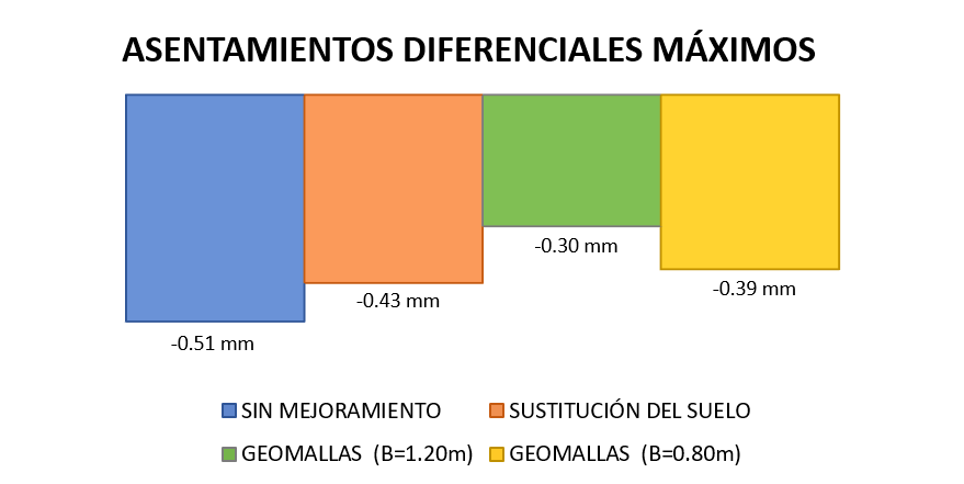 Asentamientos diferenciales
m&aacute;ximos en mm para todos los modelos
