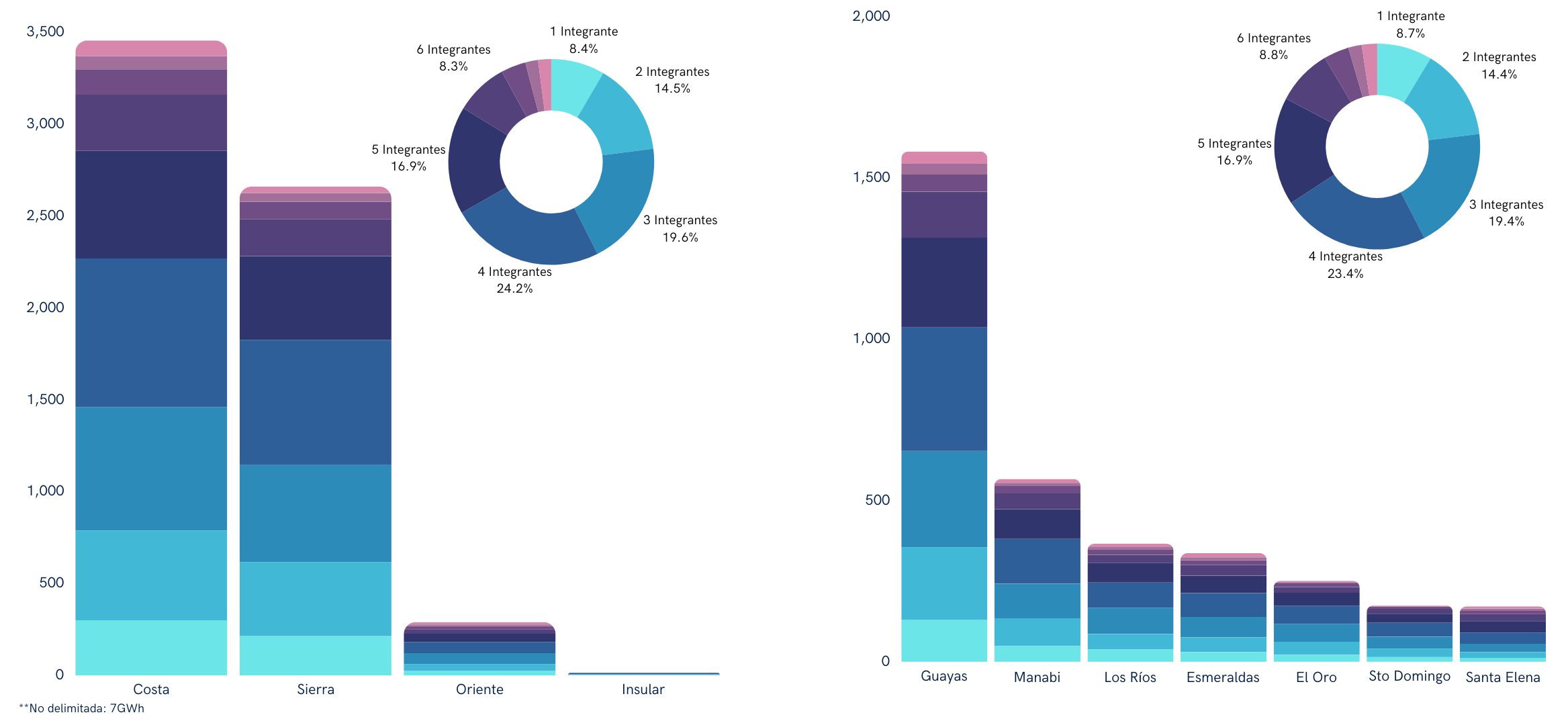  Consumo anual de
electricidad por región geográfica y por provincia, 2017 (GWh/año)