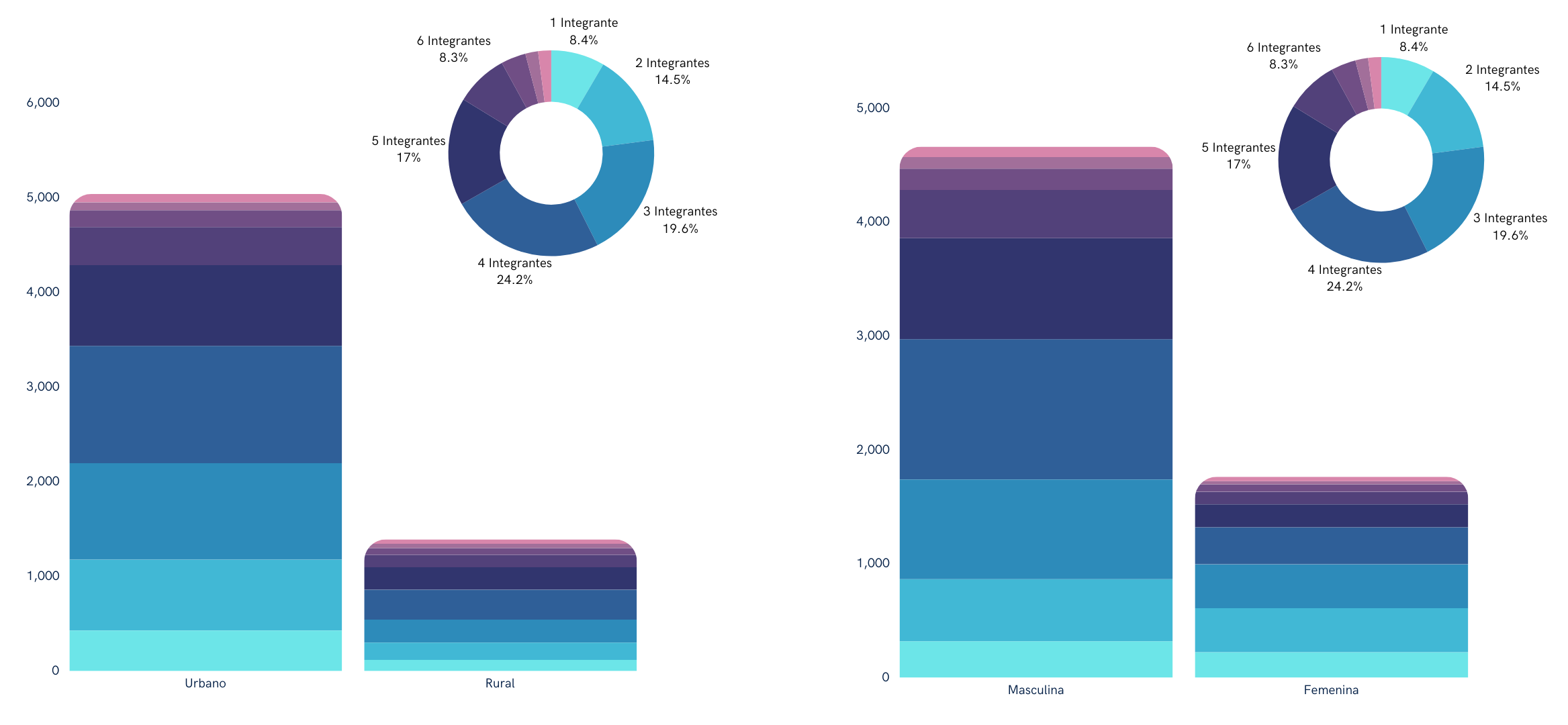 Consumo anual de electricidad en el área urbana y rural y
tipo de jefatura, 2017 (GWh/año)