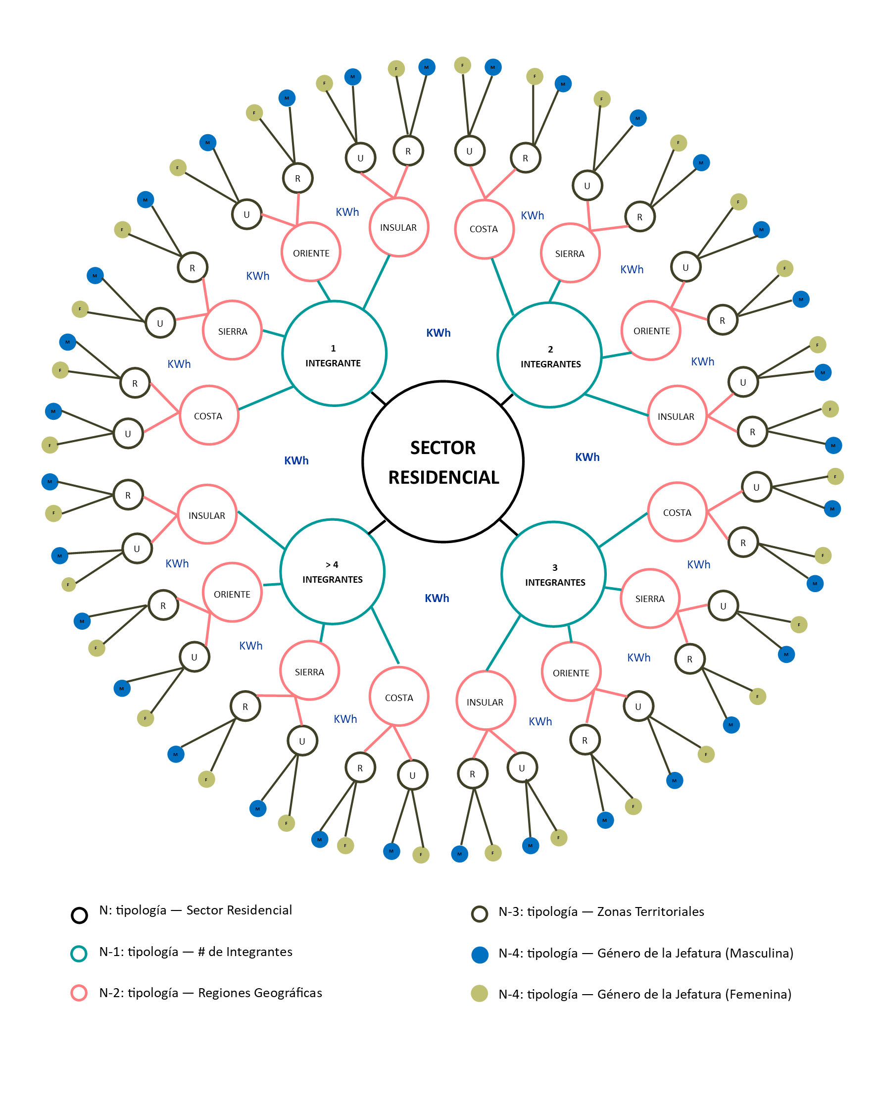 Representaci&oacute;n del
sistema de jerarquizaci&oacute;n de hogares en el sector residencial del Ecuador