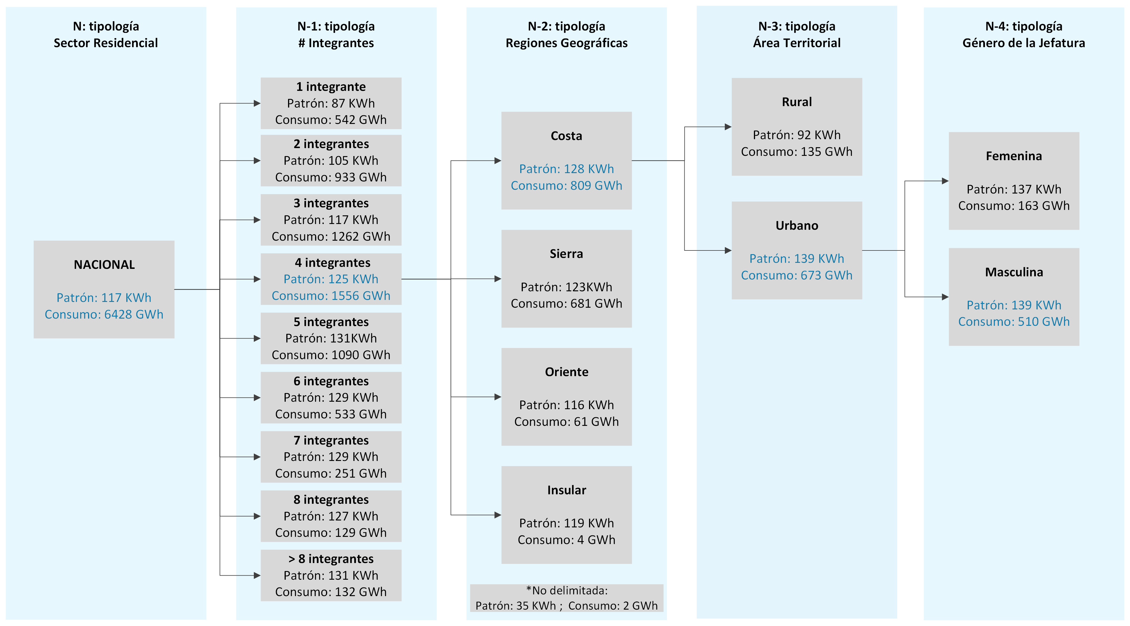Escalonamiento en el patr&oacute;n de
electricidad por tipolog&iacute;a de hogar en diferentes niveles